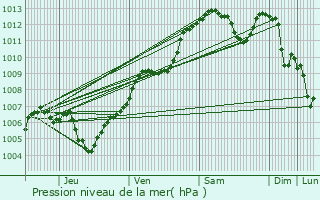 Graphe de la pression atmosphrique prvue pour Pfastatt