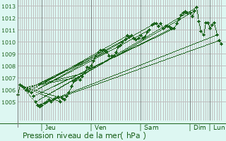 Graphe de la pression atmosphrique prvue pour Montigny-en-Ostrevent