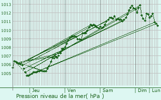 Graphe de la pression atmosphrique prvue pour La Basse