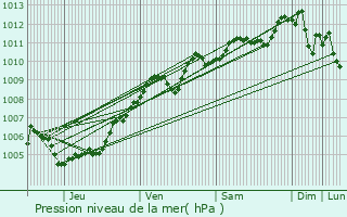 Graphe de la pression atmosphrique prvue pour Escautpont