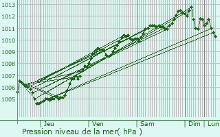 Graphe de la pression atmosphrique prvue pour Ronchin