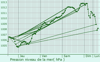 Graphe de la pression atmosphrique prvue pour Bulson