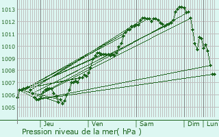 Graphe de la pression atmosphrique prvue pour Parey-Saint-Csaire