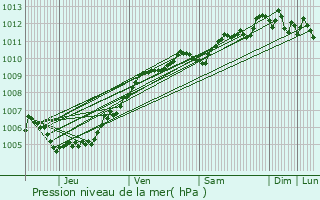 Graphe de la pression atmosphrique prvue pour Lo-Reninge