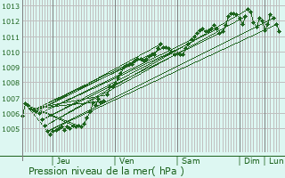 Graphe de la pression atmosphrique prvue pour Alveringem