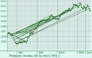 Graphe de la pression atmosphrique prvue pour Zedelgem