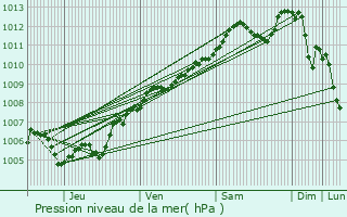 Graphe de la pression atmosphrique prvue pour Othe