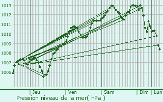 Graphe de la pression atmosphrique prvue pour Orlans