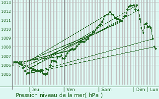 Graphe de la pression atmosphrique prvue pour Rolling