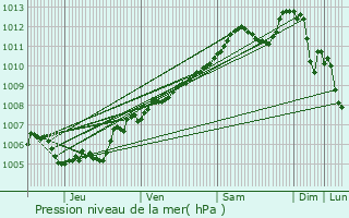 Graphe de la pression atmosphrique prvue pour Ptange