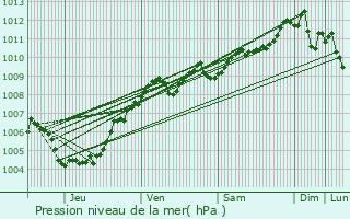 Graphe de la pression atmosphrique prvue pour Pepingen