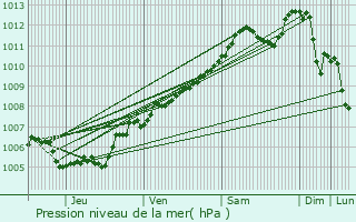 Graphe de la pression atmosphrique prvue pour Roedgen