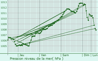 Graphe de la pression atmosphrique prvue pour Hagen