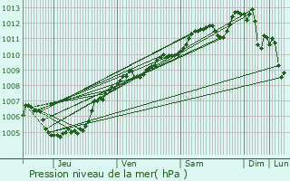 Graphe de la pression atmosphrique prvue pour Bivre