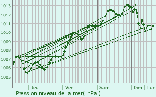 Graphe de la pression atmosphrique prvue pour Nieul-sur-Mer