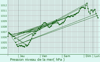 Graphe de la pression atmosphrique prvue pour Zaventem