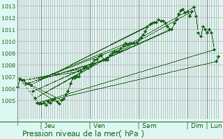 Graphe de la pression atmosphrique prvue pour Libin