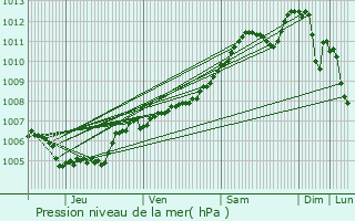 Graphe de la pression atmosphrique prvue pour Reisdorf