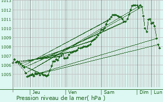 Graphe de la pression atmosphrique prvue pour Kapendahl