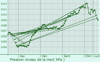 Graphe de la pression atmosphrique prvue pour Juprelle