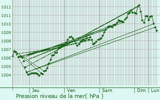 Graphe de la pression atmosphrique prvue pour Gingelom