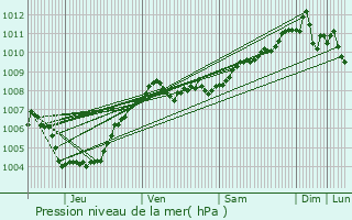 Graphe de la pression atmosphrique prvue pour Aarschot