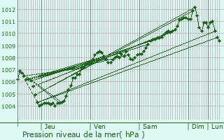 Graphe de la pression atmosphrique prvue pour Tielt