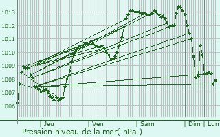 Graphe de la pression atmosphrique prvue pour Malbosc