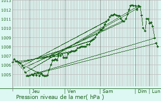 Graphe de la pression atmosphrique prvue pour Bastendorf