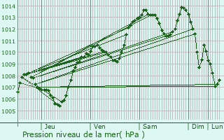Graphe de la pression atmosphrique prvue pour Brenthonne