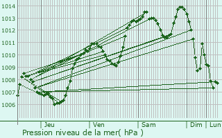 Graphe de la pression atmosphrique prvue pour Cuvat