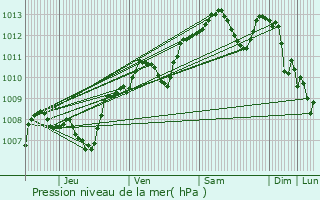 Graphe de la pression atmosphrique prvue pour Ardentes