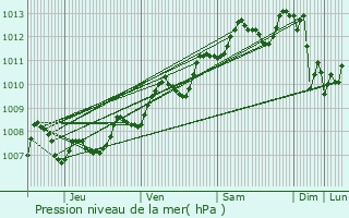 Graphe de la pression atmosphrique prvue pour Pons