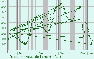 Graphe de la pression atmosphrique prvue pour Le Puy-en-Velay