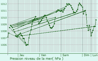 Graphe de la pression atmosphrique prvue pour Torroella de Montgr