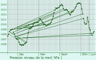 Graphe de la pression atmosphrique prvue pour Samons