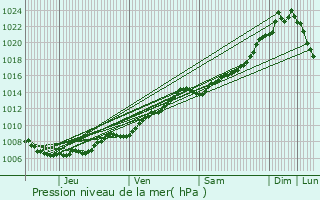 Graphe de la pression atmosphrique prvue pour Vosselaar