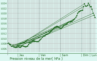 Graphe de la pression atmosphrique prvue pour Herenthout