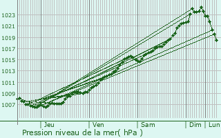 Graphe de la pression atmosphrique prvue pour Puurs