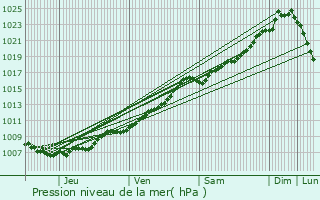 Graphe de la pression atmosphrique prvue pour Oosterzele