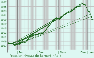 Graphe de la pression atmosphrique prvue pour Sangatte