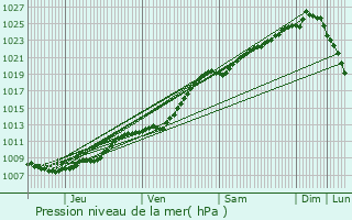 Graphe de la pression atmosphrique prvue pour Ardres