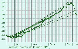 Graphe de la pression atmosphrique prvue pour Somain