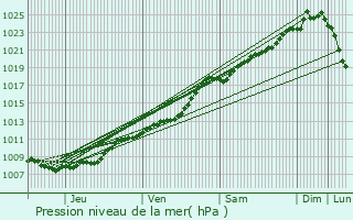 Graphe de la pression atmosphrique prvue pour Lens