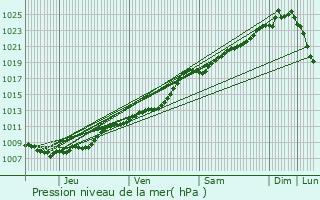 Graphe de la pression atmosphrique prvue pour Aix-Noulette