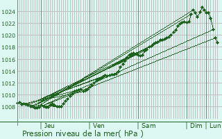 Graphe de la pression atmosphrique prvue pour Solesmes