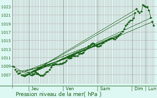 Graphe de la pression atmosphrique prvue pour Jalhay