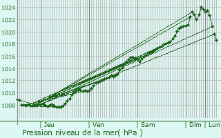 Graphe de la pression atmosphrique prvue pour Viroinval