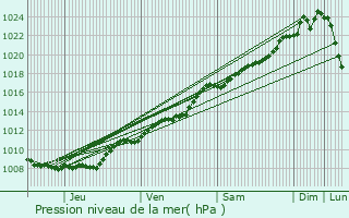 Graphe de la pression atmosphrique prvue pour Petit-Verly