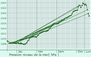 Graphe de la pression atmosphrique prvue pour Rouvroy-sur-Serre